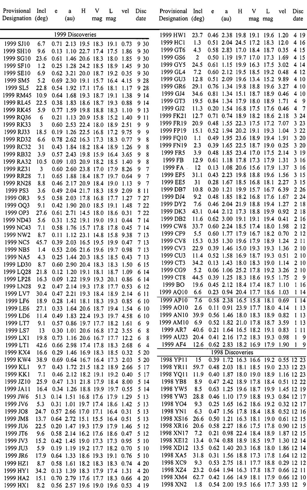 26 STOKES ET AL. TABLE AI NEAs Discovered by LINEAR through September 1999 Note.