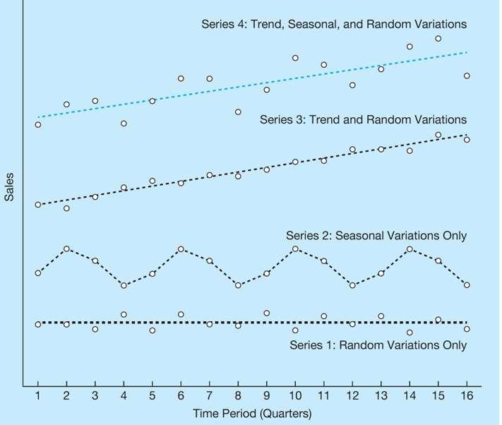 11 Components of a Time Series (3 of 4) Scatter