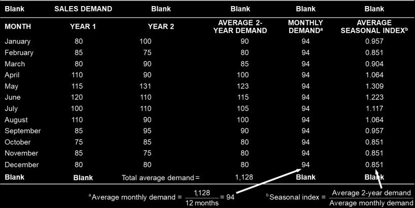 69 Seasonal Indices with No Trend (2 of 3) First: The average demand in each month