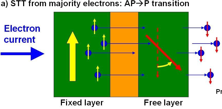 GMR and Spin torque transfer: Two sides of the same coin (Newton s 3 rd Law) Electron scattering = Force experienced by the electrons Magnetic layer experiences an equal and opposite force More