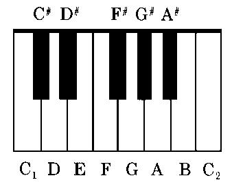 0-2 Enrichment Musical Relationships The frequencies of notes in a musical scale that are one octave apart are related by an eponential equation.