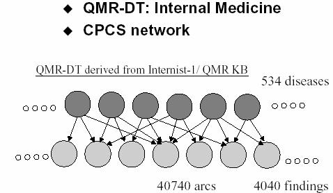 QMR-DT Medical diagnosis in internal medicine Bipartite network of disease/findings relations Derived from the Internist-1/QMR knowledge base Inference in Bayesian networks BBN models compactly the