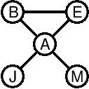 Irrelevant Variables 37 Definition: moral graph of Bayes net: marry all