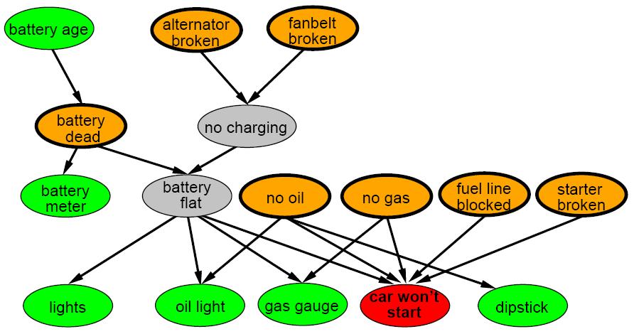 A more realistic Bayes Network: Initial observation: car won t start Orange: broken, so fix it nodes