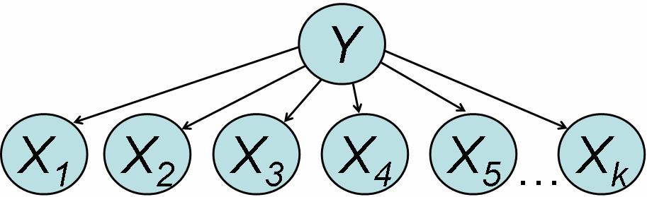 Graph Theory Concepts Definition Inferencing Representation Recall that a naïve Bayes classifier assumes conditional
