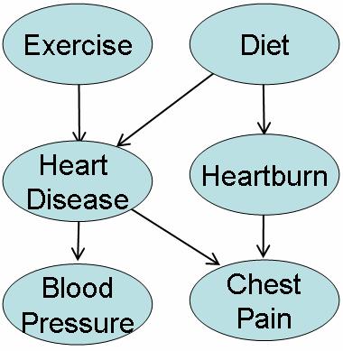 Graph Theory Concepts Definition Inferencing Now let us compute probability of heart disease when the person has high blood pressure γ = {Yes, No} Probability of high blood pressure P(B = High) = = γ