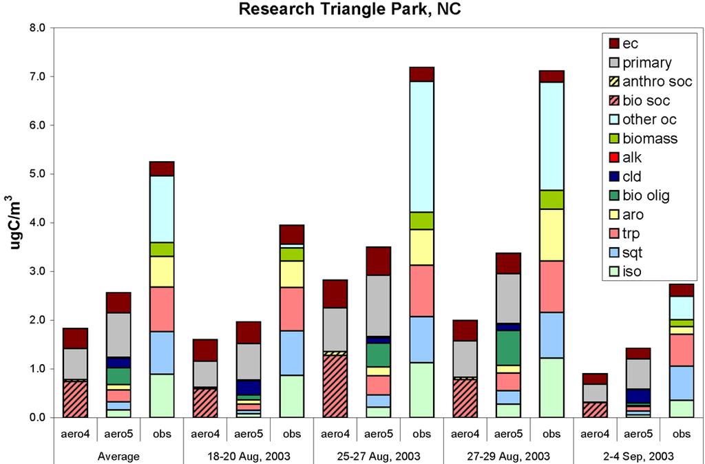 Figure 3. Model comparison to tracer measurements taken at RTP, NC during four summer sampling periods, and their average. 5. REFERENCES Altieri, K.E., S.P. Seitzinger, A.G. Carlton, B.J. Turpin, G.C. Klein, A.