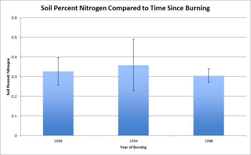 Figure 8: The average percent Nitrogen level in soil in the 1936, 1954, and 1998 burn plots.