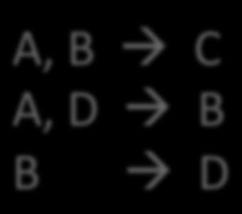 Using Closure to Infer ALL FDs Example: A, B à C A, D à B B à D