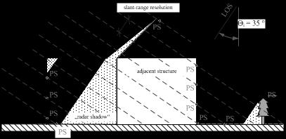The PSI technique is especially useful to measure urban displacements, because many man-made objects have perpendicular edges with metallic patterns which are very well likely to act as stable