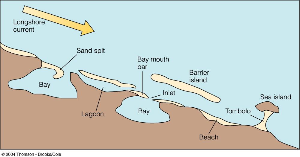 Barrier Islands Typically along Passive, Depositional Margins Up to 200 km in length (Galveston Is.