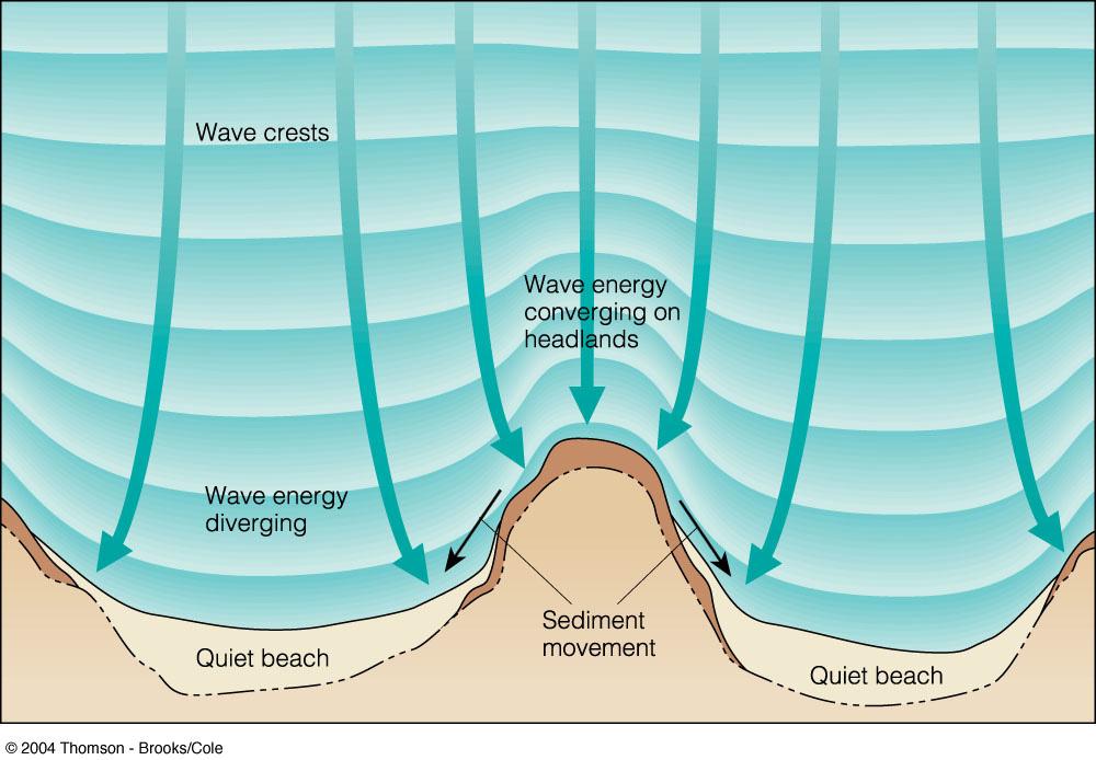 Erosional Coasts Sea Cliffs: Due to undercutting Sea Caves: Form in weakest materials Headlands: Formed by strongest material Typical erosional shoreline has rocky cliffs with very narrow
