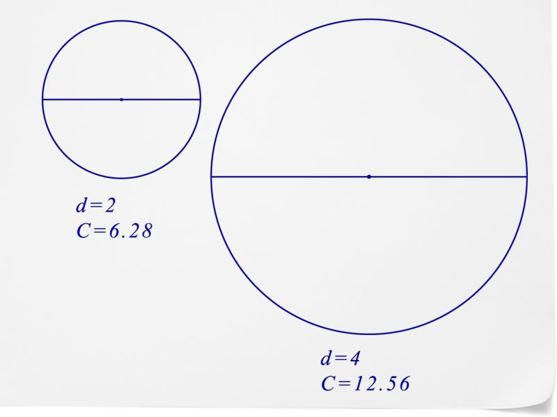www.ck12.org Teaching Time I. Identify the Radius, Diameter and Circumference of Circles Circles are unique geometric figures. A circle is the set of points that are equidistant from a center point.