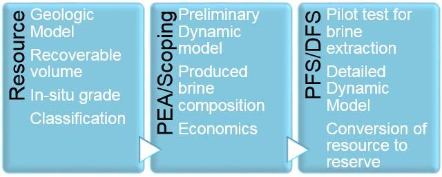 Figure 1 Progressive levels of engineering study for brine deposits A brine deposit must have reasonable prospects for economic extraction in order to be declared a mineral resource.