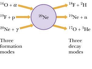 Collective Model: nucleus like a drop of liquid. It correlates many facts nuclear masses and binding energies and helps to explain nuclear fission and other nuclear reactions.