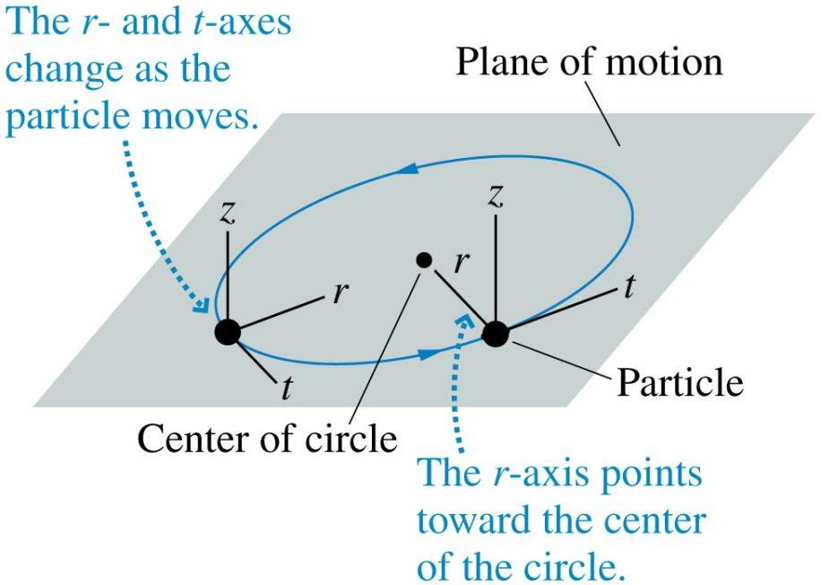 Uniform Circular Motion When describing circular motion, it is convenient to define a moving rtz-coordinate system. The origin moves along with a certain particle moving in a circular path.