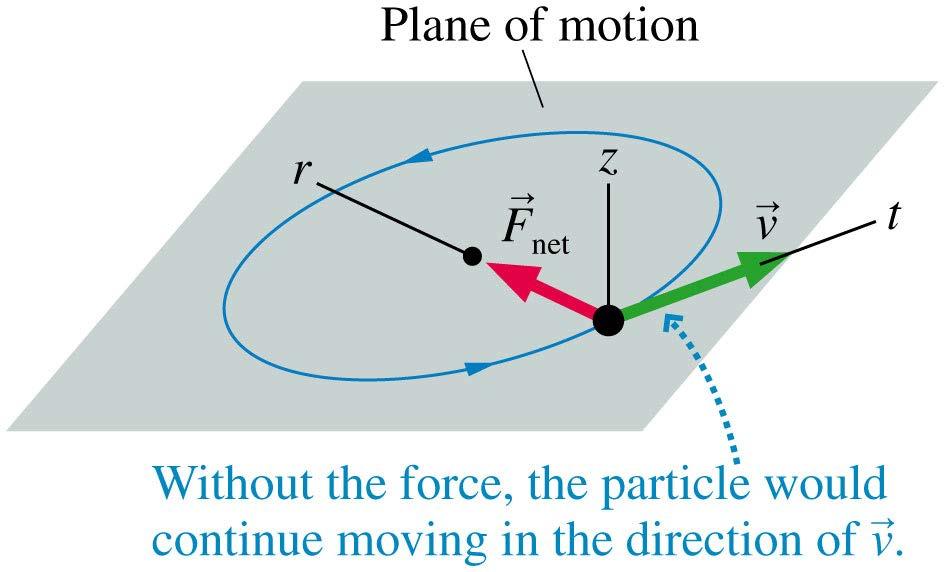 Dynamics of Uniform Circular Motion The figure shows a particle in uniform circular motion.