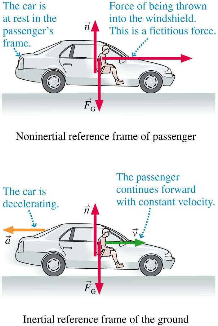 Fictitious Forces If you are riding in a car that makes a sudden stop, you seem to be hurled forward.