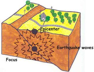 Lab Activity Locating Epicenters Key Features: Analyzing Seismograms P-waves & S-waves Using ESRT page 11 Drawing