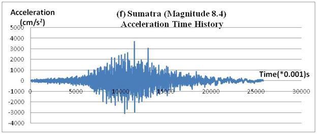 Figure 6(c) : Puerto Rico Magnitude 5.8 which occurred in 16 th May 2010, Time 05:16:10 UTC, Latitude 18.400,Longitude -67.07 Figure 6(d) : Ferndale Magnitude 6.