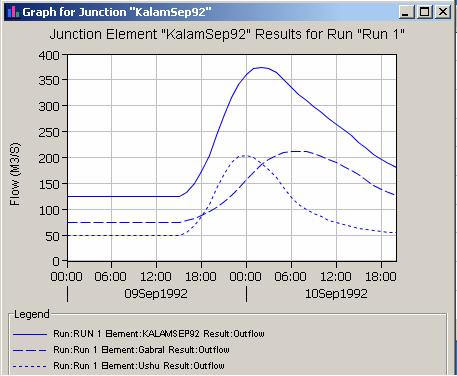 Figure 1.21 Simulation of September 92 Flood Table 1.22 Comparison of Observed and Simulated Flood Peak Flood (m 3 /s) Flood Date Time Simulated 10-Sep-92 2:00 374.40 Observed 10-Sep-92 0:00 381.