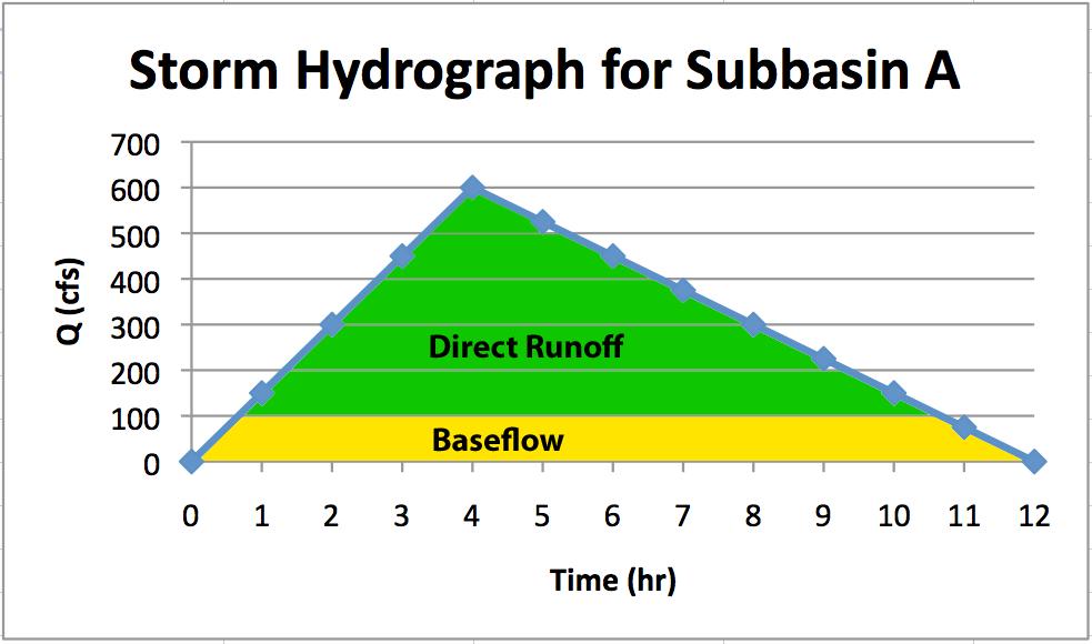 4. Calculate Direct Runoff: You do not need to generate this. It is just for explanation and clarity. DRO = Total Runoff Base Flow DRO = 97.5ac- ft 9.9ac- ft = 6.6ac- ft 5.
