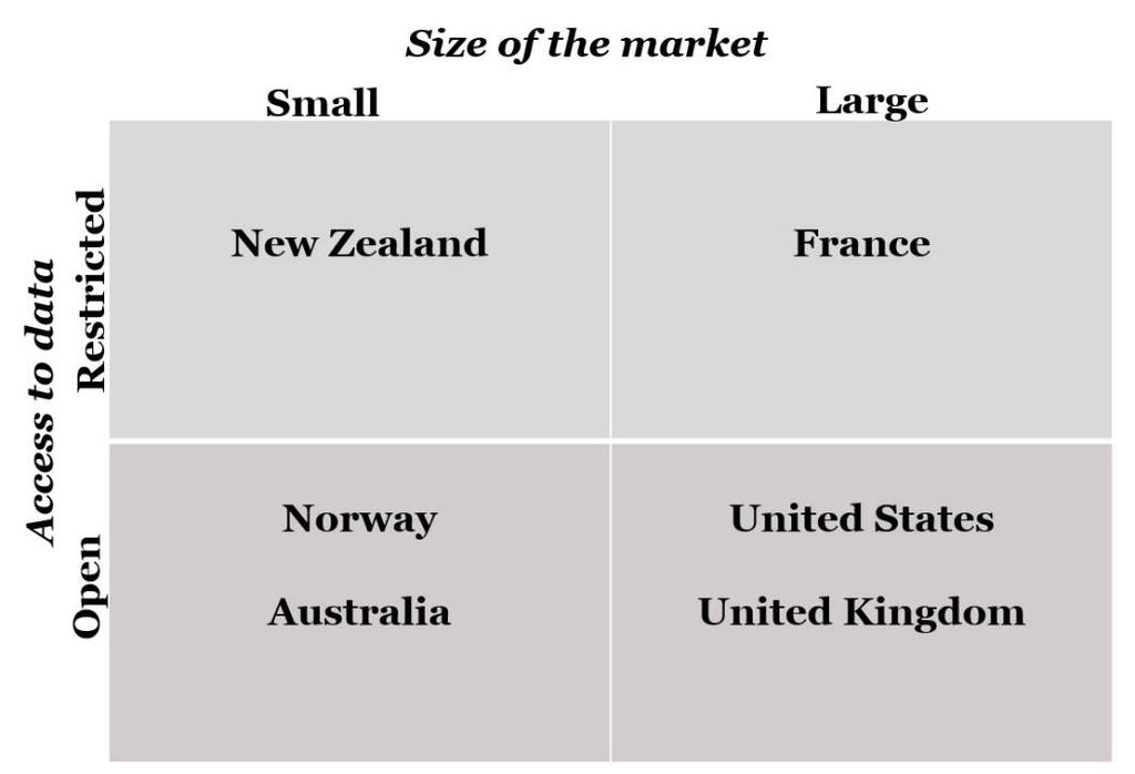 The comparative lack of activity may be because of the size of the market New Zealand s population size is close to that of Melbourne.