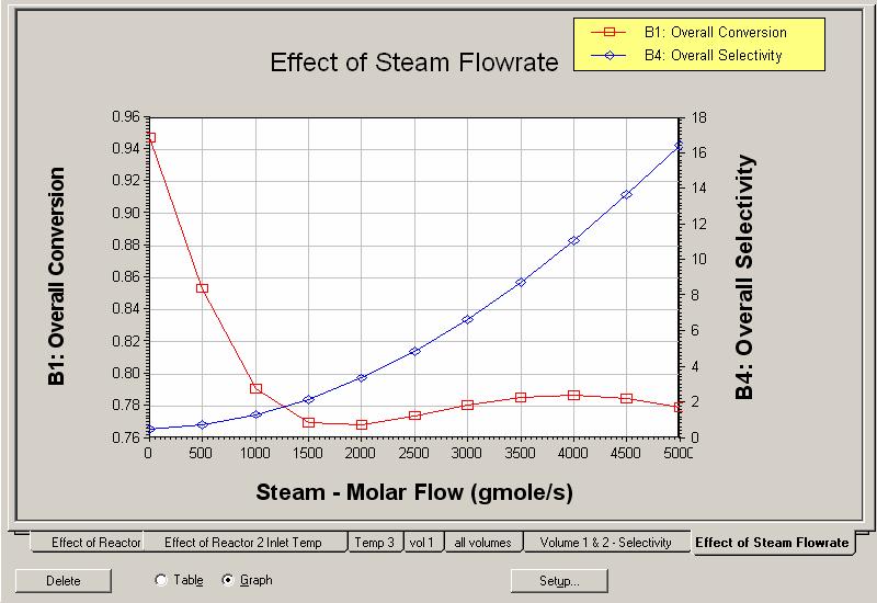 a. Vary the steam Flow from 0 to 5000. b. Make a plot of Conversion and Selectivity as a function of Steam Flow. Notice that the overall conversion drops with flowrate.