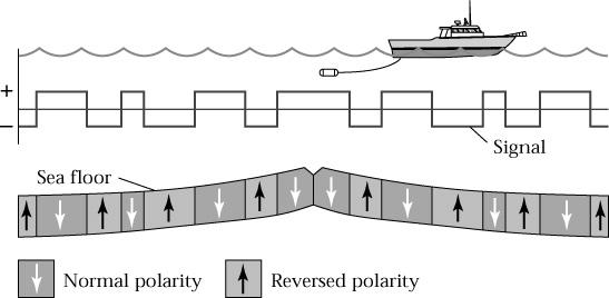 Observation: Magnetic orientation of seafloor shows (1) pattern of normal and reversed polarity; (2) pattern is symmetrical about