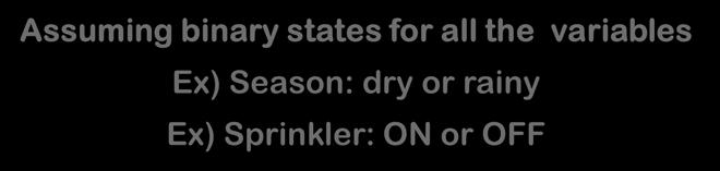 Season: dry or rainy Ex) Sprinkler: ON