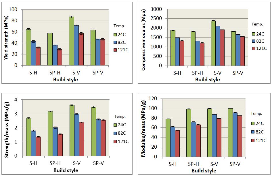11 Figure 3.1. Comparison of mechanical properties for different build styles from flexural testing From Figure 3.1., it is evident that at all three temperatures [24 C (75 F), 82 C (180 F), 121 C