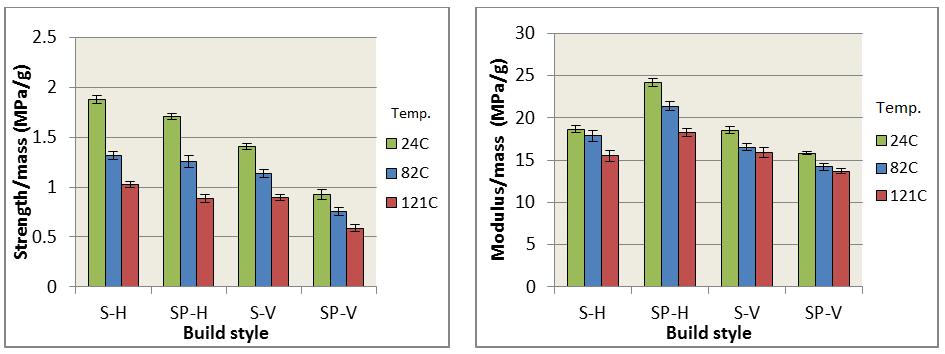 S-H SP-H S-V SP-V S-H SP-H S-V SP-V Strength Modulus Raster Build Yield Compression Airgap Mass /Mass /Mass width Temperature Time Strength Modulus (mm) (g) Ratio Ratio (mm) (Min) (MPa) (MPa) (MPa/g)