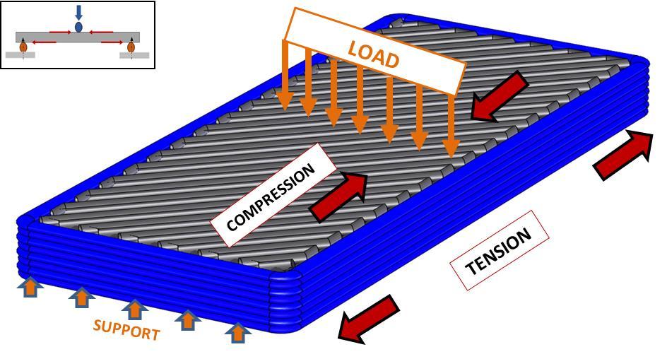 18 Figure 4.6. Model showing the layers under compression and tension for horizontal build Figure 4.7.