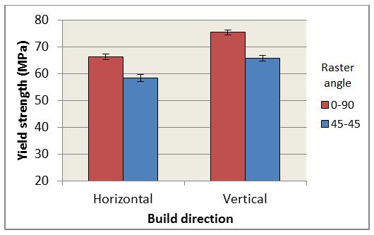 36 From Figure 6.8., it is evident that the strength of coupons built in vertical direction is about 15% higher than horizontal direction for sparse build styles.