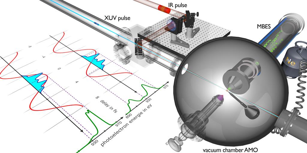 Photoelectron Spectroscopy @ FLASH Two colour ATI/ Laser Assisted PES Two