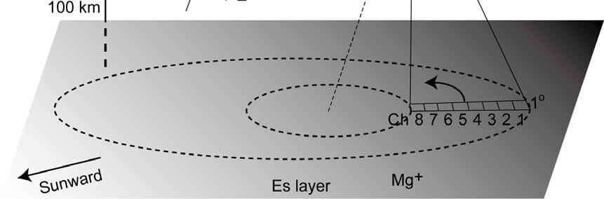 Observation of Mg+ resonant scattering Scanning of doughnut-shaped region by using 1-D sensor and the rocket spin above the Es layer Distribution of relative