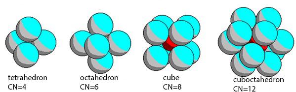 CHAP. 2: ATOMIC ARRANGEMENTS AND MINERALOGICAL STRUCTURES Even if not ideally close-packed, anions form regular coordination polyhedra about cations Definitions: The coordination