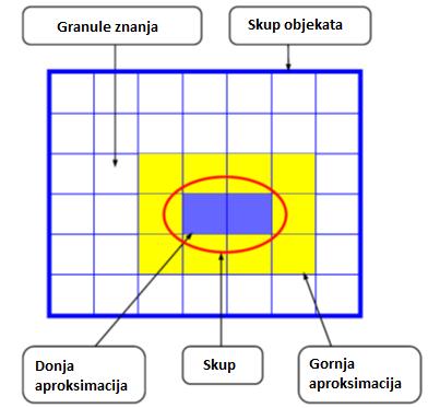 Slika 1. Grafički prikaz donje i gornje aproksimacije i granične oblasti grubog skupa [1]. Zanimljivo je uporediti definicije klasičnih skupova, rasplinutih (fuzzy) skupova i grubih skupova.