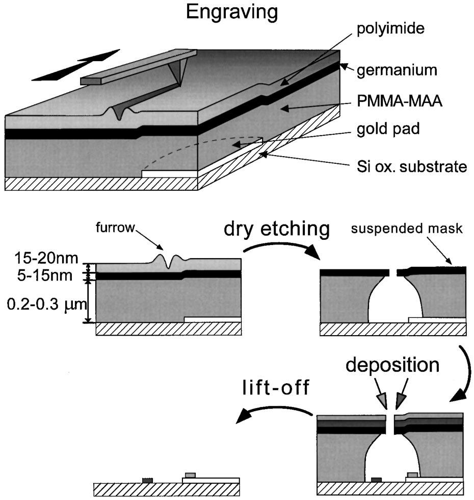 Chapter 3 Nanoscale Fabrication and Characterization 87 3.1.2.9 Lift-off lithography Lift-off lithography is a technique to fabricate nanostructures by taking advantage of the AFM tip sharpness.
