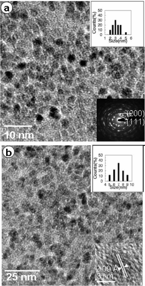 Fig. 7 TEM images of (a) 3 and (b) 7 nm NiO nanoparticles. The insets show the histograms of the particle size distributions (upper panels). The lower panel in (a) shows the SAED pattern.