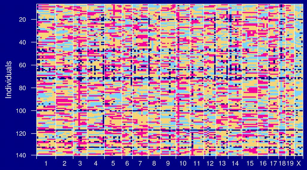 Genotype data 11 Goals Identify genomic regions (QTLs) that contribute to variation in the