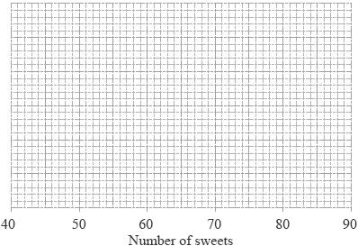 Draw a box and whisker plot of the pupils estimates using the grid below. 7. The table shows the number of children in 50 families.