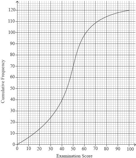 8. 120 Mathematics students in a school sat an examination. Their scores (given as a percentage) were summarized on a cumulative frequency diagram. This diagram is given below.