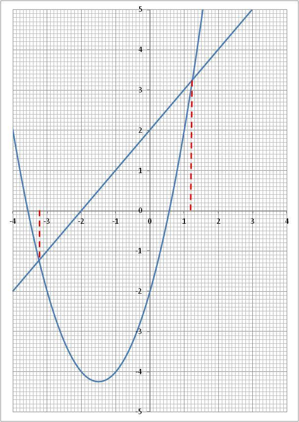 Question 22 (June 2011 4306/2H) a) the graph is y = x 2 + 3x 2 we want to know where 0 = x 2 + 3x 2 so this happens when y = 0 the curve meets the line y = 0 when x = 0.6 x = 0.