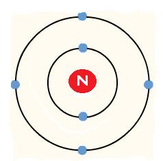 As more are added, the inner ring prevents the nucleus from pulling the outer