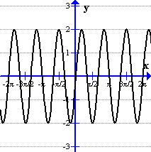 Transformations of Sine and Cosine Find two equations for each graph.