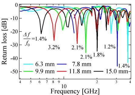 PIERS ONLINE, VOL. 5, NO. 7, 9 669 (a) (b) Figure 4: Frequency dependence of return loss for composites made of polystyrene resin and 8 µm aluminum particles.