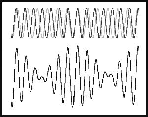Interference Superposition What happens when two waves collide?