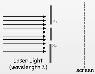 Lecture 32 Act 2 Suppose laser light of wavelength λ is incident on the two-slit apparatus as shown below. Which of the following statements are true? (A) There are new patterns of light and dark.