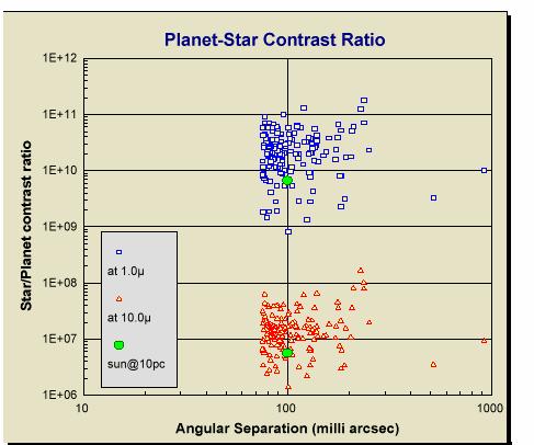 4 Planet Finding: Extinguish the Star Contrast ratios better than 10 billion